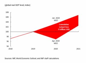 Global Real GDP Level (Index)